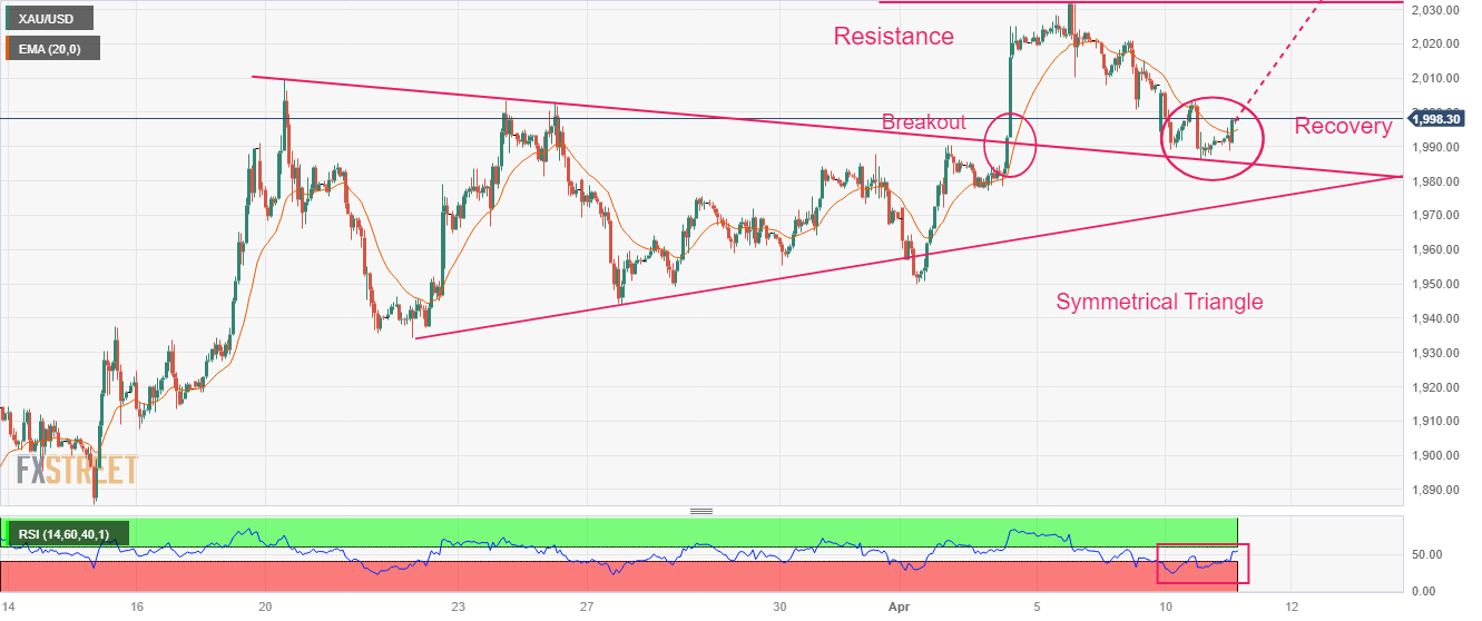 Gold Price Forecast XAU USD Reaches Near 2 000 After Recovery As